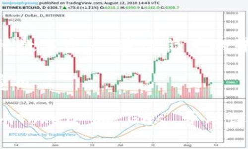  如何在 imToken 中设置转账 Gas 费用？ / 

 guanjianci imToken, 转账, Gas 费用, 以太坊, 钱包 /guanjianci 

在数字货币转账中，Gas 费用是一个非常重要的概念。尤其是在以太坊（Ethereum）网络中，Gas 成为用户与区块链交互的主要成本之一。当我们在 imToken 这样的数字资产钱包中进行转账时，理解如何设置和 Gas 费用，将有助于提高交易速度并节省资金开支。那么，本文将为您深入探讨如何在 imToken 中设置转账 Gas 费用，并回答相关常见问题。

什么是 Gas 费用？

在以太坊网络中，Gas 是指执行智能合约、转账及其他操作所需的计算和存储资源的费用。Gas 费用的计算主要依赖两个要素：Gas 价格（以 gwei 为单位）和所需 Gas 数量。Gas 价格由市场供需关系决定，而所需的 Gas 数量取决于具体的操作类型和复杂度。

在数字货币转账中，如果设置的 Gas 价格过低，交易可能会遭遇拥堵，从而导致交易确认时间延迟；反之，设置 Gas 价格过高，尽管交易能快速确认，但也可能造成不必要的成本支出。因此，如何合理设置 Gas 费用就显得尤为重要。

如何在 imToken 中设置 Gas 费用？

在 imToken 钱包中，用户可以在进行转账操作时，自行设置 Gas 费用。设置步骤如下：

1. 打开 imToken 应用，登陆自己的账户。

2. 选择“资产”界面，找到需要转账的数字货币（例如 ETH），点击进入。

3. 点击“转账”功能，输入接收方地址和转账金额。

4. 在设置 Gas 费用的界面，您将看到默认的 Gas 费用建议。用户可以选择“自定义 Gas 费用”以调整 Gas 价格。此时，您可以根据实际情况设置 Gas 价格，一般建议设置略高于网络平均水平，以保证交易的顺利进行。

5. 确认信息无误后，点击“发送”即可完成转账。

 Gas 费用的技巧

在设置 Gas 费用时，有几种方法可以帮助用户更好地 Gas 成本：

1. **关注网络拥堵情况**：在进行转账之前，可以通过以太坊的区块浏览器查看当前的网络拥堵情况和 Gas 价格趋势。这有助于判断最佳的 Gas 费用设置。

2. **合理选择转账时间**：通常在网络交易量较少的时段进行转账，例如周末或者非高峰期，可以有效降低 Gas 费用。

3. **使用第三方工具**：一些网站和工具专门提供实时 Gas 价格数据和建议，例如 Gas Station 或 Eth Gas Station。根据这些数据设置 Gas 费用，可以帮助您获得更优的交易资格。

4. **选择合适的 Gas 限额**：虽然通常交易的 Gas 限额会被设置为固定值，但某些复杂操作可能需要更高的限额。了解相关操作的 Gas 使用情况，可以帮助您更合理地设置 Gas 限额。

5. **实时监控交易状态**：在成功提交交易后，用户可以在 imToken 中实时查看交易状态及确认情况。如果交易长时间未确认，可以考虑设置重新发送交易。

常见问题的解答

Q1: 如果我设置的 Gas 价格过低会怎样？

设置的 Gas 价格过低可能会导致交易无法被及时确认。以太坊网络的交易是通过竞争形式完成的，矿工会优先选择支付较高 Gas 价格的交易进行打包。如果 Gas 价格低于网络平均水平，您的交易可能会被放置在交易池中，导致等待时间延长，甚至最终被丢弃。

在这种情况下，用户可能需要重新设置更高的 Gas 费用再发送交易，从而造成时间和资金上的浪费。因此，了解当前的 Gas 价趋势及网络状况是至关重要的。用户可以通过区块浏览器和相关工具来获取这些信息，从而确保 Gas 费用设定更为合理。

Q2: 如何监测我的交易状态？

在 imToken 中，用户可以实时监测到交易的状态。在发送交易后，用户只需点击钱包界面上的“交易”选项，便可以查看转账的详细信息，包括交易HASH、交易状态、确认数量等。如果交易被确认，您会看到确认数量逐渐增加，这意味着交易正在被网络处理；如果交易长时间未被确认，用户可以选择重新发送交易或调整相应的 Gas 设置。

此外，用户还可以通过以太坊区块浏览器直接输入交易 HASH 查看详细状态。这对于监控交易进展、查找问题等非常有帮助。

Q3: 如果想要节省 Gas 费用，有什么建议吗？

想要节省 Gas 费用，首先可以关注以太坊网络的实时状况。选择在网络低峰期进行交易，可以显著降低费用。此外，合理选择 Gas 价格和 Gas 限额也是节省成本的有效方式。如果网络上有降价趋势，可以选择稍待再交易。

对于一些智能合约交互的操作，使用更高效的合约或者非高峰时段进行交易也有可能降低费用。尽量避免高流量时期的交易，例如 NFT 的大型发售等，因为此类操作往往会导致 Gas 价格暴涨。

Q4: 使用 imToken 发币和转账时需要考虑哪些安全要素？

使用 imToken 等钱包进行数字货币转账时，确保交易的安全性至关重要。首先，用户需确保自己设有强密码，并启用双重身份验证。此外，绝对不可轻易分享私钥或助记词。这些信息一旦泄露，可能导致资产损失。

同时，在进行转账前，务必再三核对接收方地址，确认无误后再执行交易。由于区块链技术的不可逆性，一旦转账成功，无法再进行操作。使用 imToken 的“地址本”功能，可以帮助用户管理和保存可信的接收地址。

Q5: imToken 支持哪些类型的数字货币转账？

imToken 是一款多链的钱包，支持以太坊及其生态系统内的多种代币转账，包括 ERC20 代币、NFT 和其他跨链资产。用户可以在 imToken 中便捷地管理和转账多种数字资产，通过简单的界面操作完成交易。

为了获得更好的使用体验，用户在选择币种时，可以在 imToken 内部搜索并熟悉相关费用及操作限制。这有助于用户在需要进行转账时更清晰的掌握和设置 Gas 费用。

总之，掌握以上内容，用户在 imToken 中设置和 Gas 费用时，将更加得心应手，确保在安全、经济、迅速的环境下顺利完成数字资产的转账。希望本文能够帮助到对 imToken 和 Gas 费用设置相关的需求和疑虑。